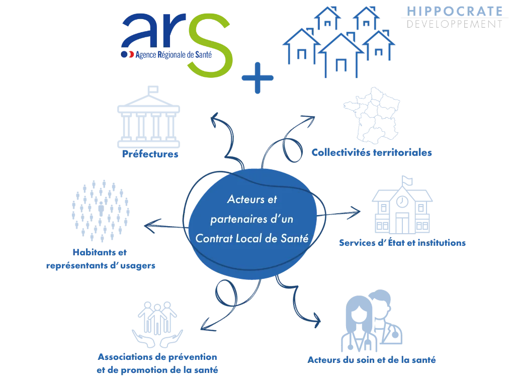 schéma représentant les porteurs, partenaires et acteurs d'un contrat local de santé (CLS)