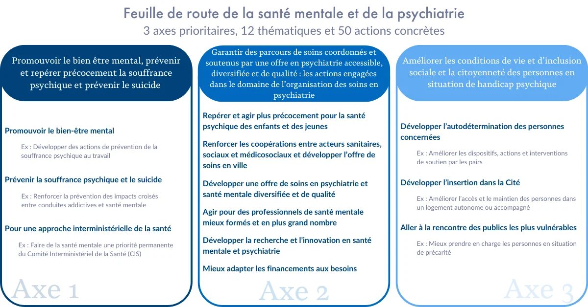 présentation en tableau des axes et thématiques de la feuille de route de la santé mentale et de la psychiatrie