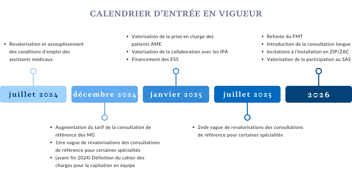 frise chronologique présentant le calendrier d'entrée en vigueur des mesures prévues dans la nouvelle convention médicale 2024