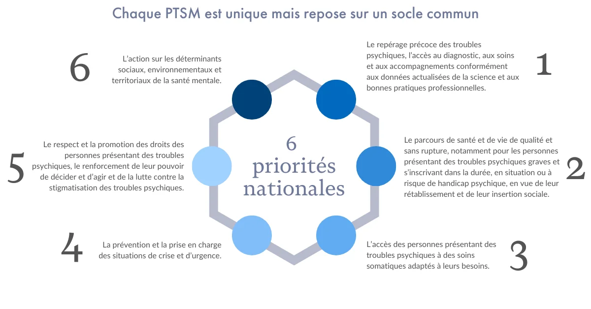 Schéma présentant les 6 priorités nationales sur lesquelles doivent s'aligner les PTSM