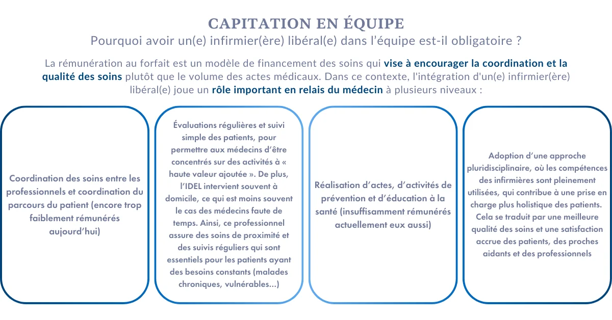 schéma tableau expliquant pourquoi la présence d'un infirmier dans une équipe est obligatoire, mais surtout intéressante, pour la capitation en équipe prévue dans la convention médicale 2024