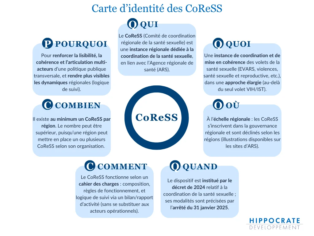 schéma de carte d'identité des CoReSS