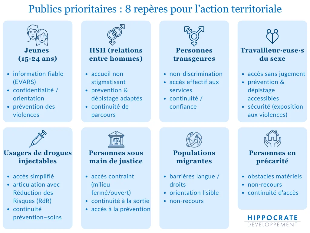 schéma présentant les 8 publics prioritaires en matière de santé sexuelle et les enjeux associés à chaque public